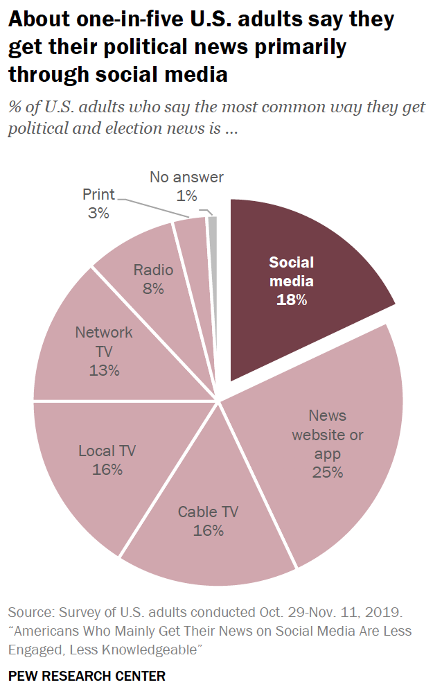 Lebih Banyak Orang Amerika Sekarang Melihat Pengaruh Media